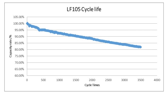 Spadek wydajności względem liczby cykli w lifepo4 